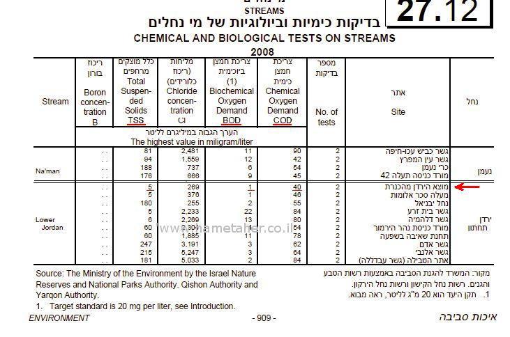 Report-chemical-and-biological-tests-27-12-2008-of-rivers-in-Israel-Hametaher